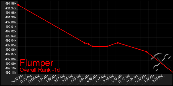 Last 24 Hours Graph of Flumper