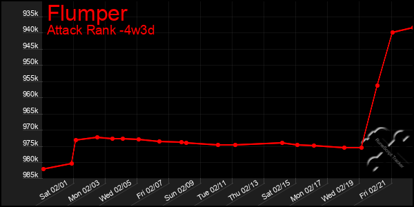 Last 31 Days Graph of Flumper