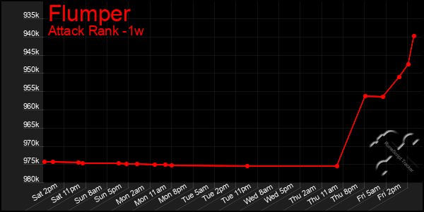 Last 7 Days Graph of Flumper