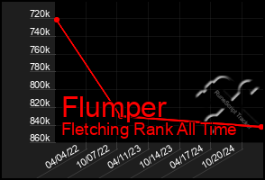 Total Graph of Flumper