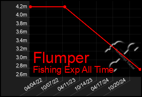 Total Graph of Flumper