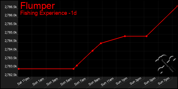 Last 24 Hours Graph of Flumper