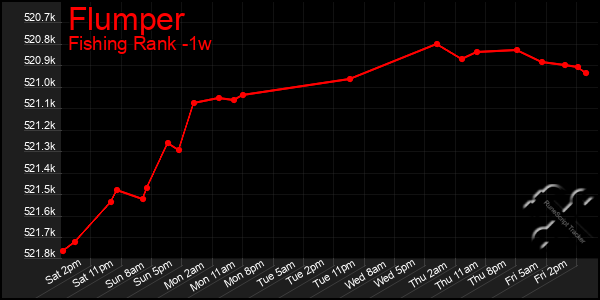 Last 7 Days Graph of Flumper