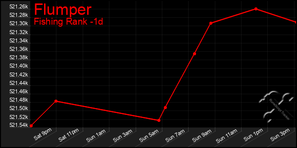 Last 24 Hours Graph of Flumper