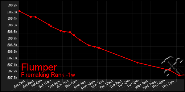 Last 7 Days Graph of Flumper