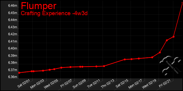 Last 31 Days Graph of Flumper