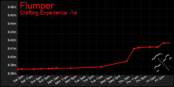 Last 7 Days Graph of Flumper