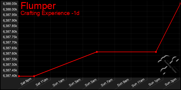 Last 24 Hours Graph of Flumper