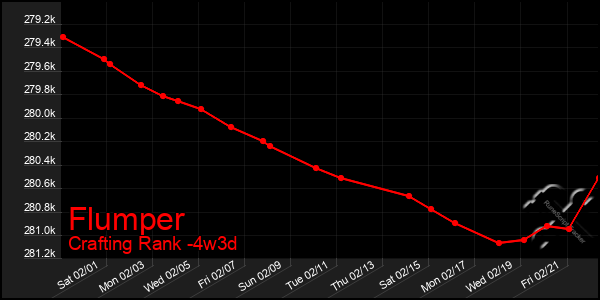 Last 31 Days Graph of Flumper