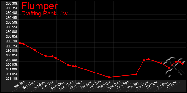 Last 7 Days Graph of Flumper