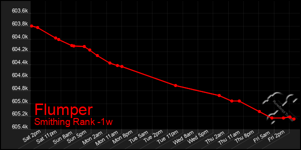 Last 7 Days Graph of Flumper