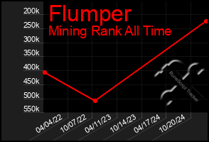 Total Graph of Flumper