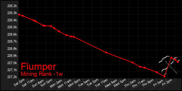 Last 7 Days Graph of Flumper