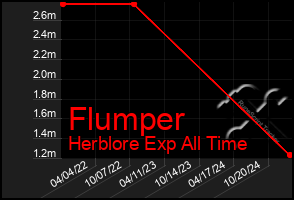 Total Graph of Flumper