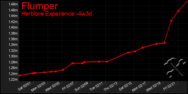 Last 31 Days Graph of Flumper