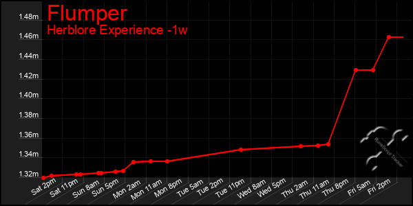 Last 7 Days Graph of Flumper