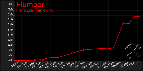 Last 7 Days Graph of Flumper