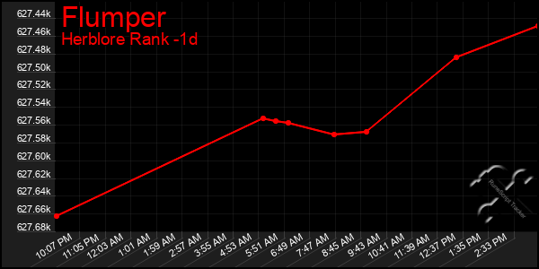 Last 24 Hours Graph of Flumper