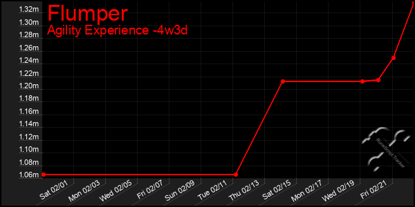 Last 31 Days Graph of Flumper