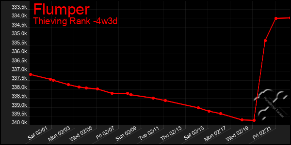 Last 31 Days Graph of Flumper