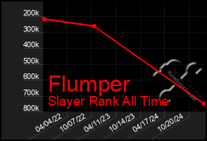 Total Graph of Flumper