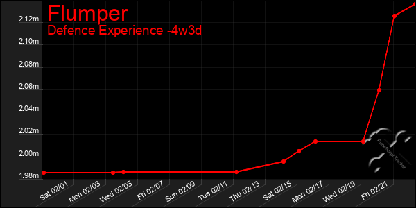 Last 31 Days Graph of Flumper