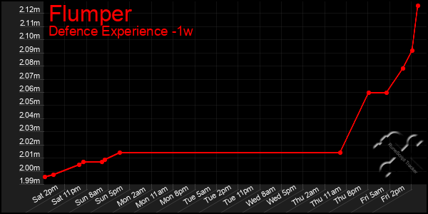 Last 7 Days Graph of Flumper