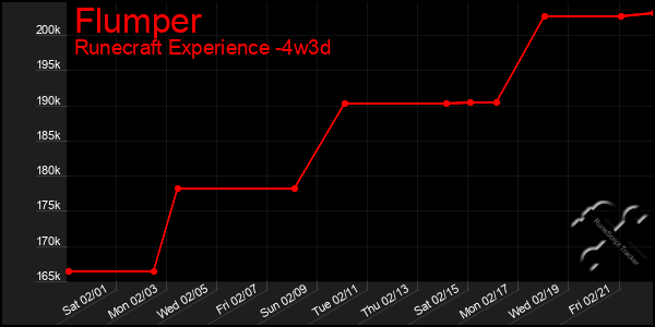 Last 31 Days Graph of Flumper