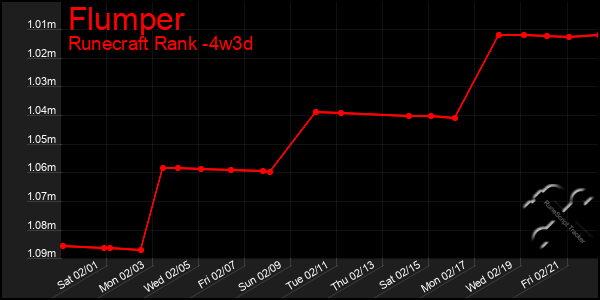 Last 31 Days Graph of Flumper