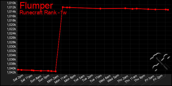 Last 7 Days Graph of Flumper