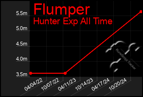 Total Graph of Flumper