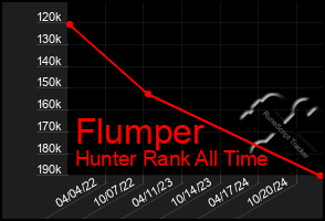 Total Graph of Flumper