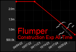 Total Graph of Flumper