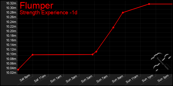 Last 24 Hours Graph of Flumper