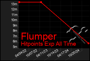 Total Graph of Flumper