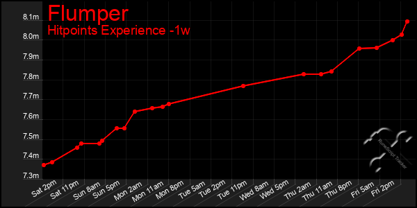 Last 7 Days Graph of Flumper