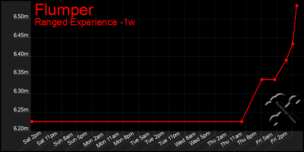 Last 7 Days Graph of Flumper