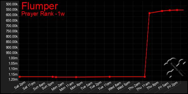 Last 7 Days Graph of Flumper