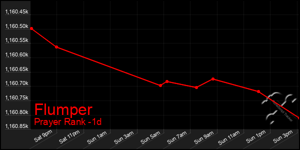 Last 24 Hours Graph of Flumper