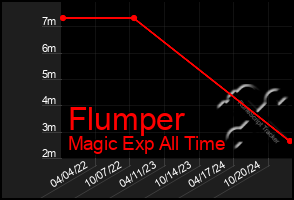 Total Graph of Flumper