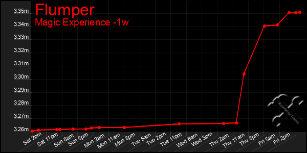 Last 7 Days Graph of Flumper