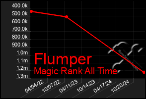 Total Graph of Flumper