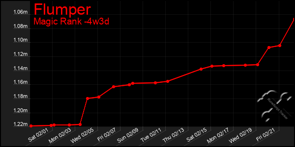 Last 31 Days Graph of Flumper