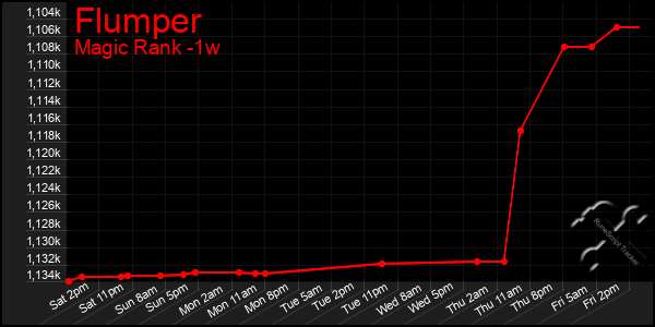 Last 7 Days Graph of Flumper