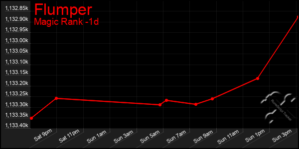 Last 24 Hours Graph of Flumper