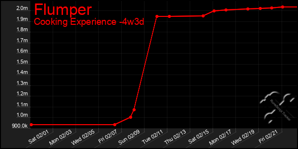 Last 31 Days Graph of Flumper