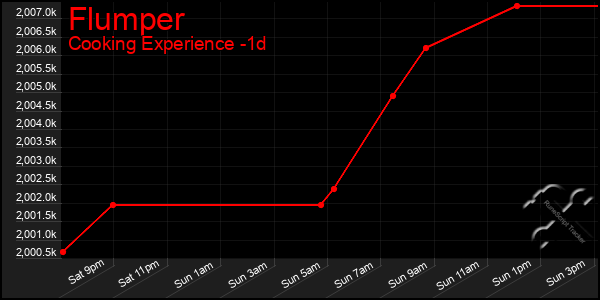 Last 24 Hours Graph of Flumper