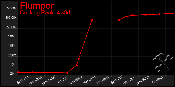 Last 31 Days Graph of Flumper