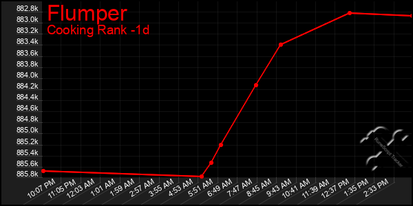 Last 24 Hours Graph of Flumper