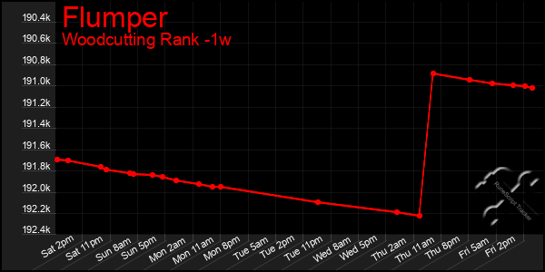 Last 7 Days Graph of Flumper